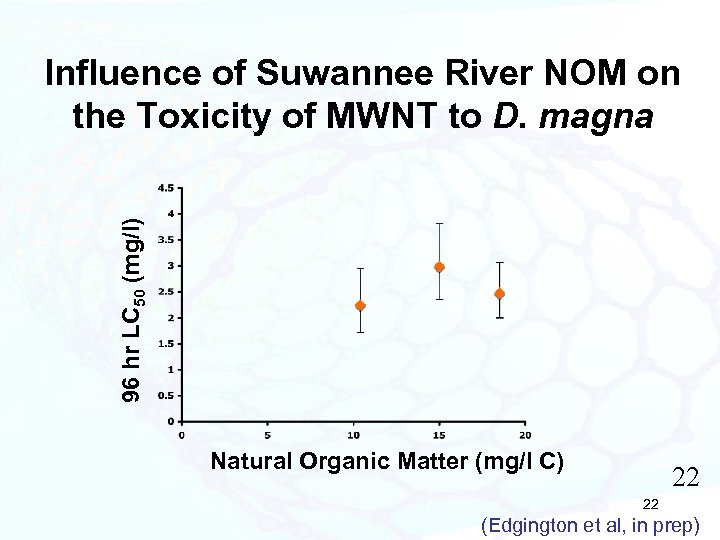 96 hr LC 50 (mg/l) Influence of Suwannee River NOM on the Toxicity of