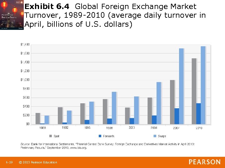 Exhibit 6. 4 Global Foreign Exchange Market Turnover, 1989 -2010 (average daily turnover in