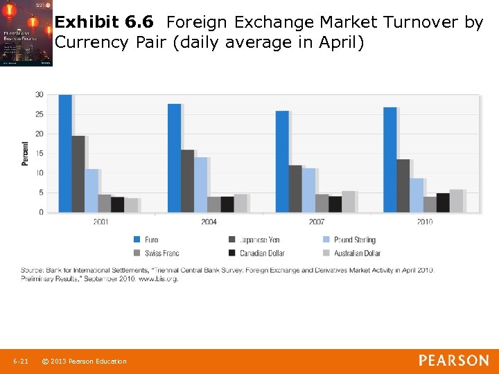 Exhibit 6. 6 Foreign Exchange Market Turnover by Currency Pair (daily average in April)