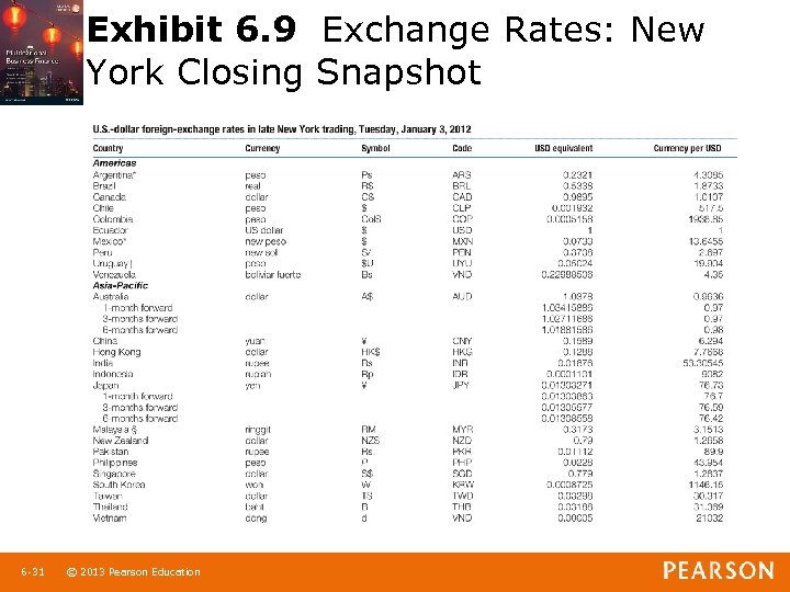 Exhibit 6. 9 Exchange Rates: New York Closing Snapshot 6 -31 1 -31 ©