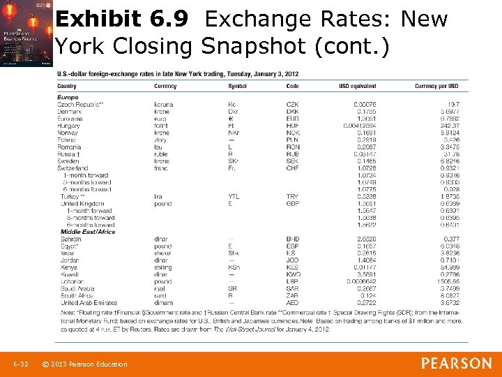 Exhibit 6. 9 Exchange Rates: New York Closing Snapshot (cont. ) 6 -32 1