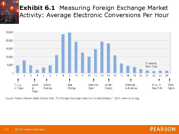 Exhibit 6. 1 Measuring Foreign Exchange Market Activity: Average Electronic Conversions Per Hour 6