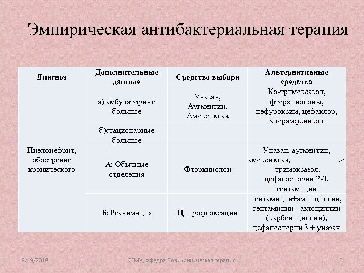 Эмпирическая антибактериальная терапия Дополнительные данные Средство выбора а) амбулаторные больные Диагноз Уназан, Аугментин, Амоксиклав