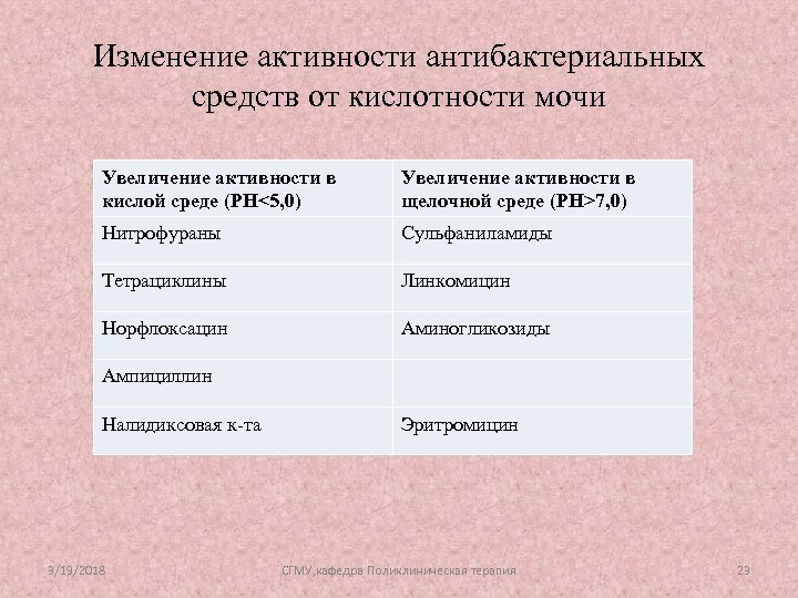 Изменение активности антибактериальных средств от кислотности мочи Увеличение активности в кислой среде (PH<5, 0)