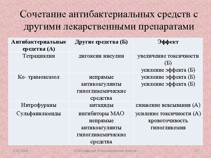 Сочетание антибактериальных средств с другими лекарственными препаратами Антибактериальные средства (А) Тетрациклин Другие средства (Б)