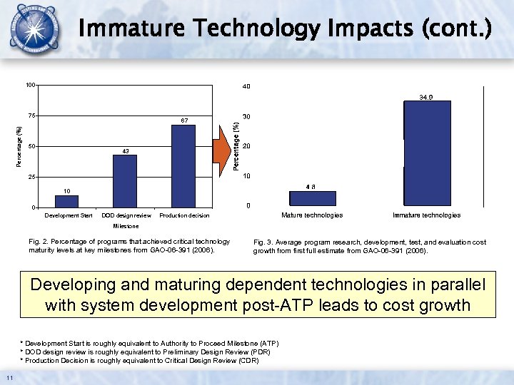 Immature Technology Impacts (cont. ) 100 Percentage (%) 75 67 50 43 25 10