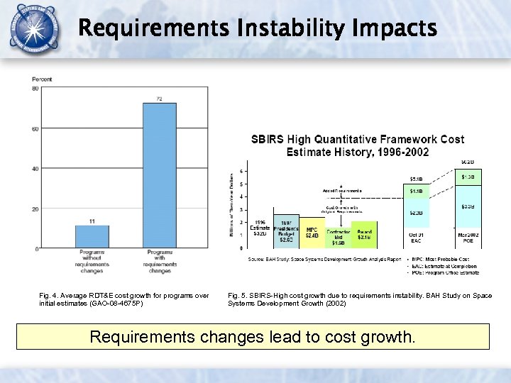 Requirements Instability Impacts Fig. 4. Average RDT&E cost growth for programs over initial estimates