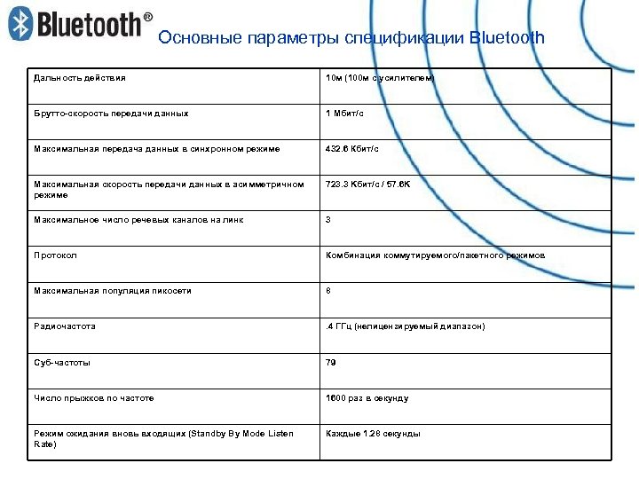 Основные параметры спецификации Bluetooth Дальность действия 10 м (100 м с усилителем) Брутто-скорость передачи