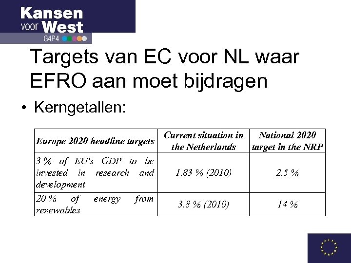 Targets van EC voor NL waar EFRO aan moet bijdragen • Kerngetallen: Europe 2020