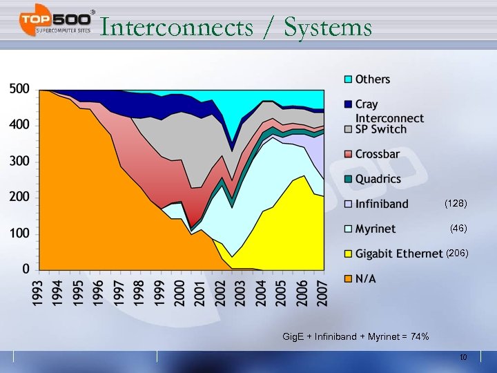 Interconnects / Systems (128) (46) (206) Gig. E + Infiniband + Myrinet = 74%