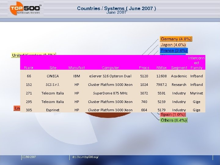 Countries / Systems Rank Site Manufact Computer Procs RMax Interconn ect Segment Family 66