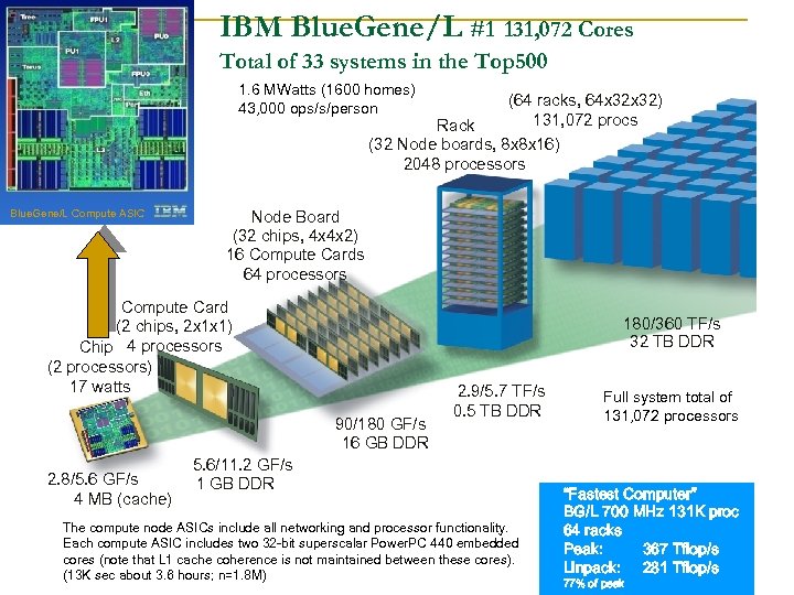 IBM Blue. Gene/L #1 131, 072 Cores Total of 33 systems in the Top
