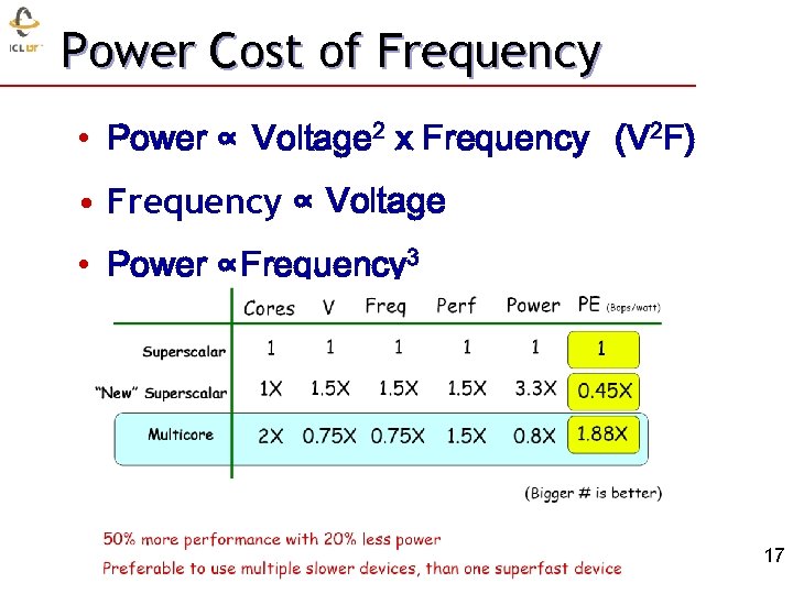 Power Cost of Frequency • Power ∝ Voltage 2 x Frequency (V 2 F)