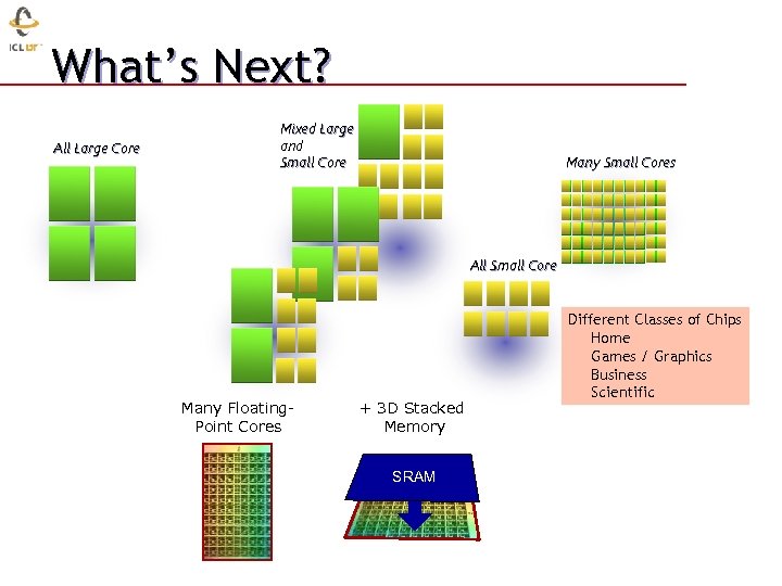 What’s Next? All Large Core Mixed Large and Small Core Many Small Cores All
