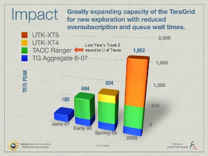 Last Year’s Track 2 award to U of Texas 