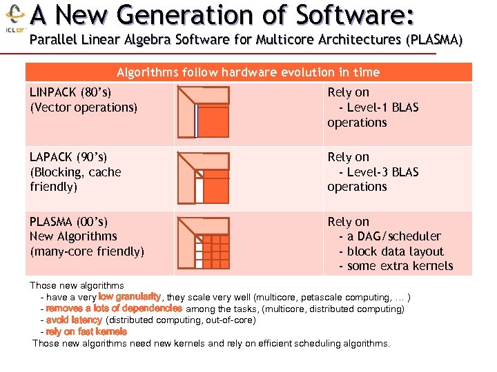 A New Generation of Software: Parallel Linear Algebra Software for Multicore Architectures (PLASMA) Algorithms