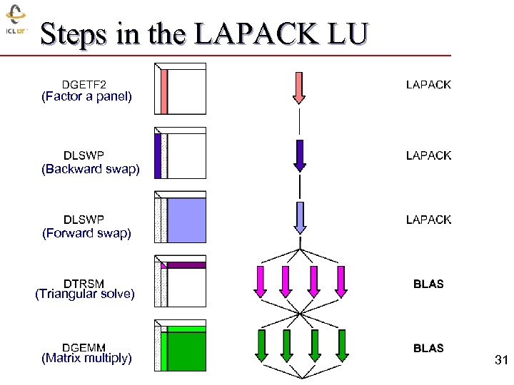 Steps in the LAPACK LU (Factor a panel) (Backward swap) (Forward swap) (Triangular solve)