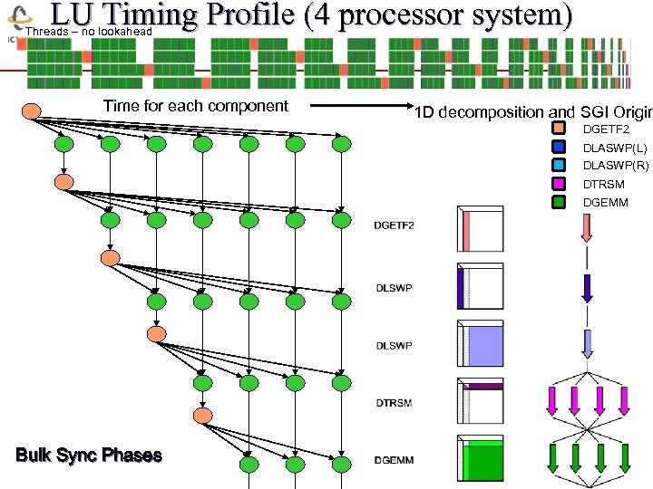 LU Timing Profile (4 processor system) Threads – no lookahead Time for each component