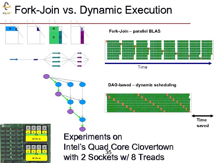 Fork-Join vs. Dynamic Execution A T T A B T C Fork-Join – parallel