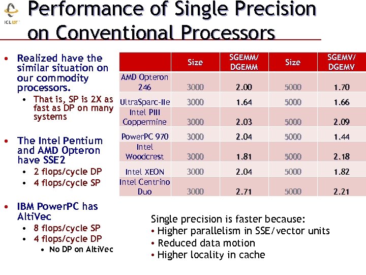 Performance of Single Precision on Conventional Processors • Realized have the similar situation on