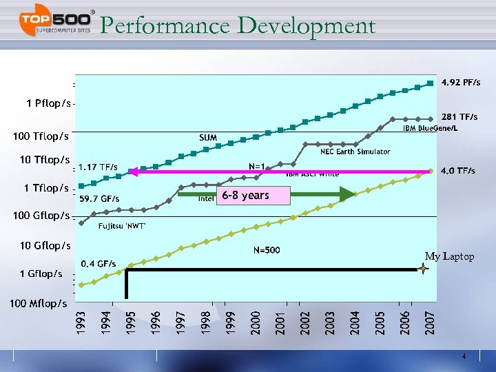 Performance Development 6 -8 years My Laptop 4 
