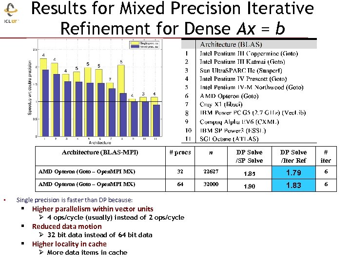 Results for Mixed Precision Iterative Refinement for Dense Ax = b Architecture (BLAS-MPI) n