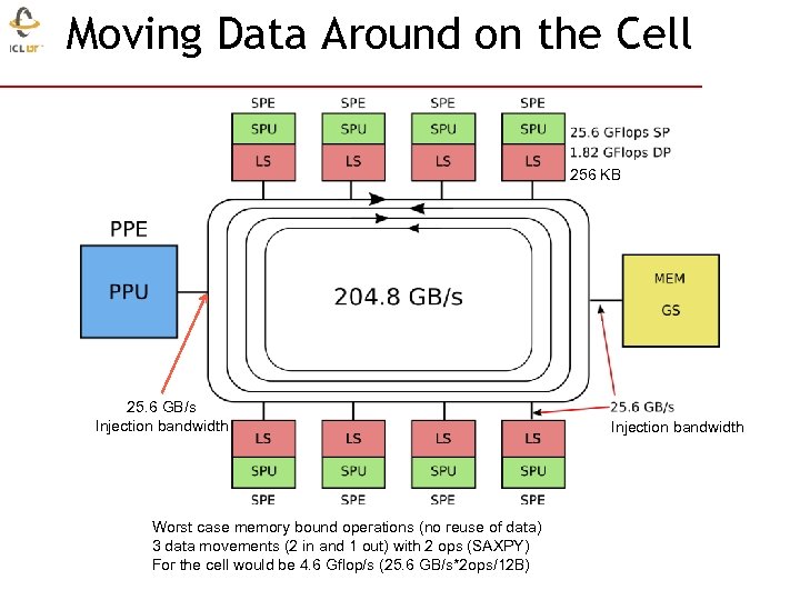 Moving Data Around on the Cell 256 KB 25. 6 GB/s Injection bandwidth Worst