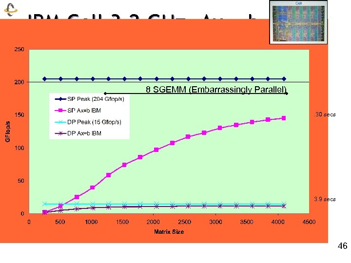 IBM Cell 3. 2 GHz, Ax = b 8 SGEMM (Embarrassingly Parallel). 30 secs