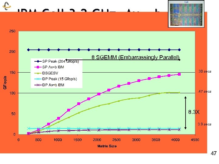 IBM Cell 3. 2 GHz, Ax = b 8 SGEMM (Embarrassingly Parallel). 30 secs
