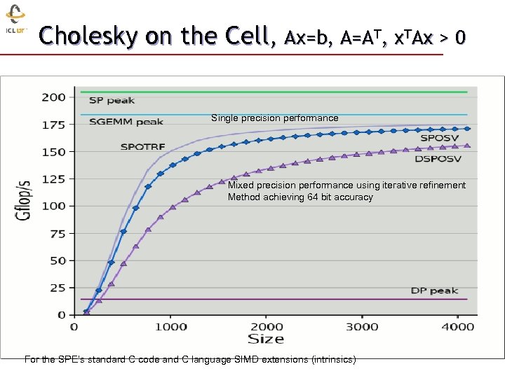 Cholesky on the Cell, Ax=b, A=AT, x. TAx > 0 Single precision performance Mixed