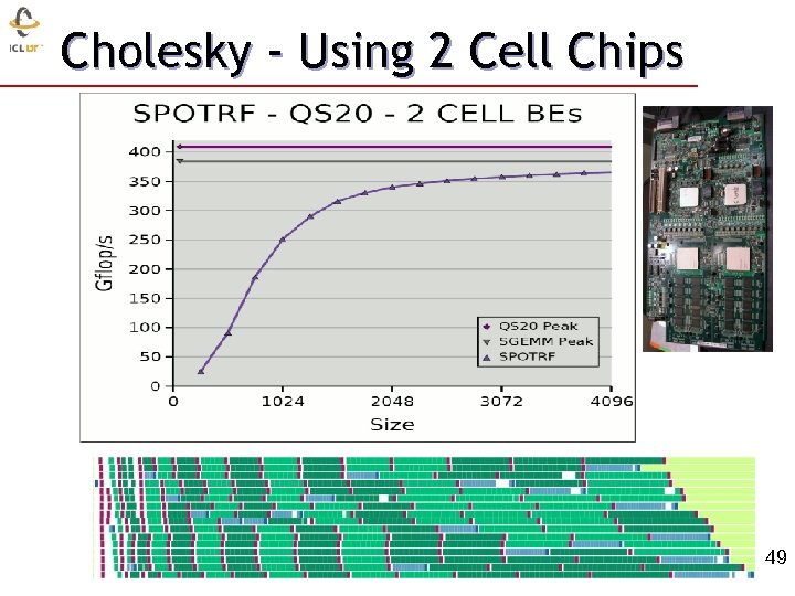 Cholesky - Using 2 Cell Chips 49 
