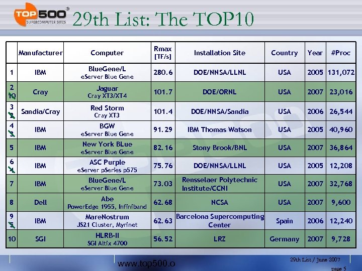 29 th List: The TOP 10 Manufacturer 1 IBM 2 10 Cray 3 2