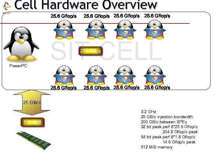 Cell Hardware Overview 25. 6 Gflop/s PE 25. 6 Gflop/s PE PE PE SIT