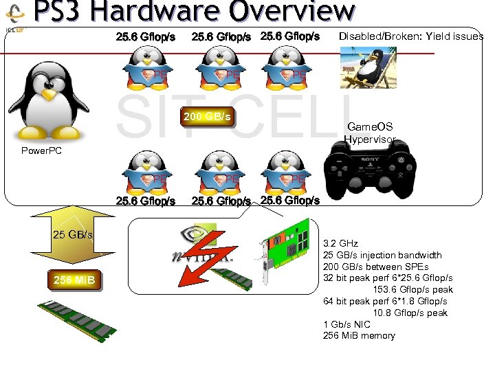 PS 3 Hardware Overview 25. 6 Gflop/s PE PE SIT CELL 200 GB/s Power.