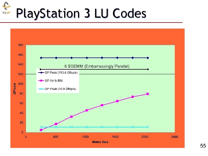 Play. Station 3 LU Codes 6 SGEMM (Embarrassingly Parallel) 33 55 