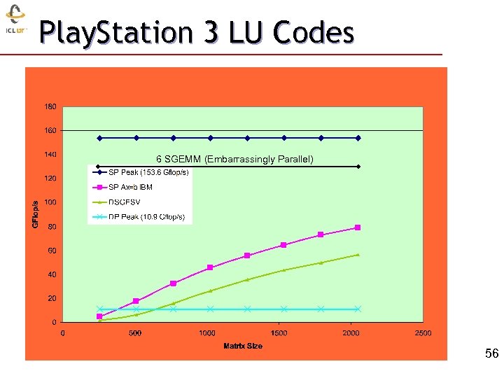 Play. Station 3 LU Codes 6 SGEMM (Embarrassingly Parallel) 33 56 