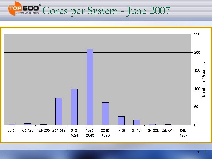 Cores per System - June 2007 7 