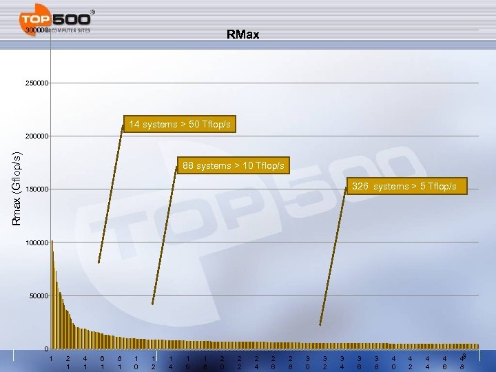 300000 RMax 250000 14 systems > 50 Tflop/s Rmax (Gflop/s) 200000 88 systems >