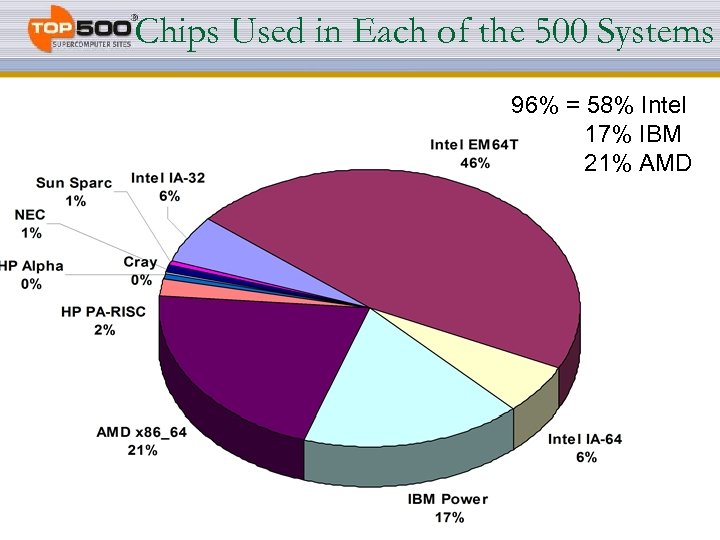 Chips Used in Each of the 500 Systems 96% = 58% Intel 17% IBM