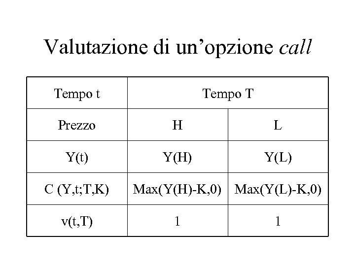 Valutazione di un’opzione call Tempo t Tempo T Prezzo H L Y(t) Y(H) Y(L)