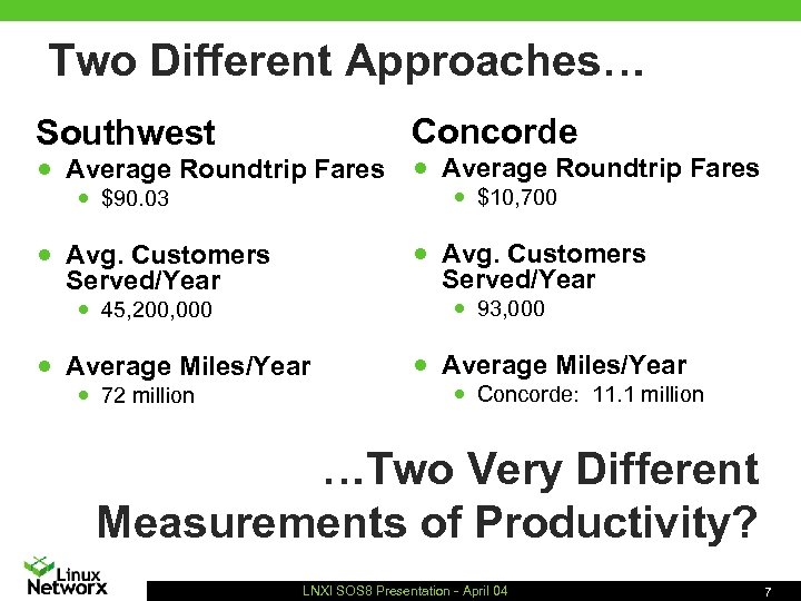 Two Different Approaches… Concorde Southwest n Average Roundtrip Fares n n n $90. 03