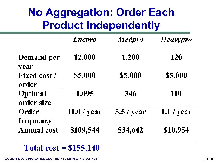 No Aggregation: Order Each Product Independently Total cost = $155, 140 Copyright © 2010