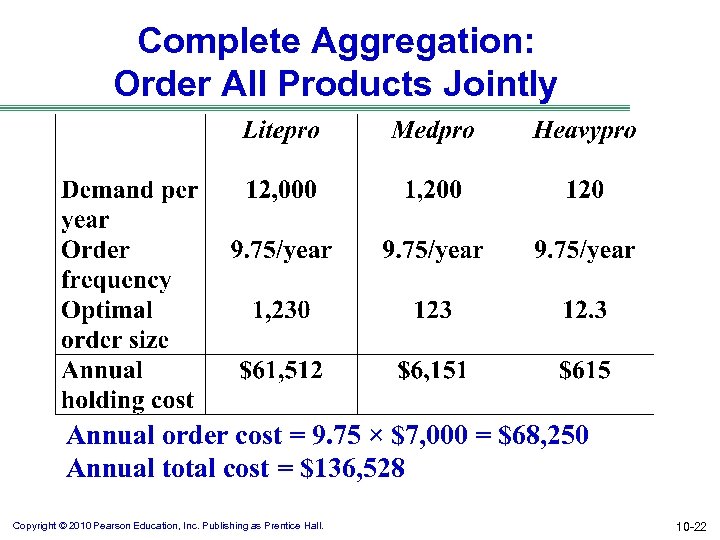Complete Aggregation: Order All Products Jointly Annual order cost = 9. 75 × $7,