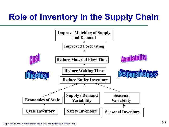 Role of Inventory in the Supply Chain Copyright © 2010 Pearson Education, Inc. Publishing
