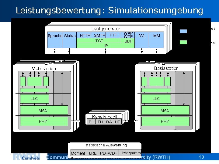 Leistungsbewertung: Simulationsumgebung Lastgenerator Sprache Status HTTP SMTP FTP TCP IP WAP WTP UDP AVL