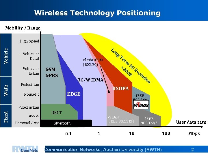 Wireless Technology Positioning Mobility / Range Vehicle High Speed Vehicular Rural Vehicular Urban Walk