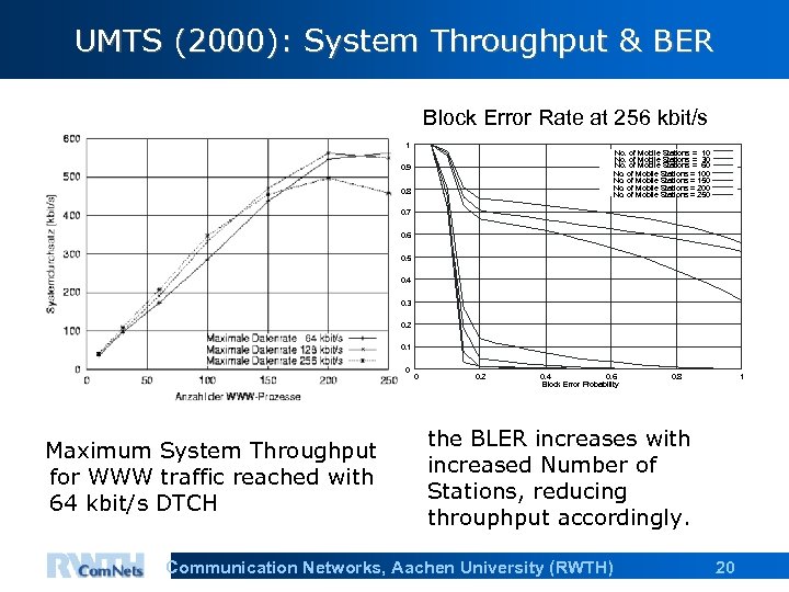 UMTS (2000): System Throughput & BER Block Error Rate at 256 kbit/s 1 No.