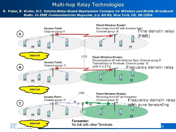 Multi-hop Relay Technologies R. Pabst, B. Walke, D. C. Schultz: Relay-Based Deployment Concepts for