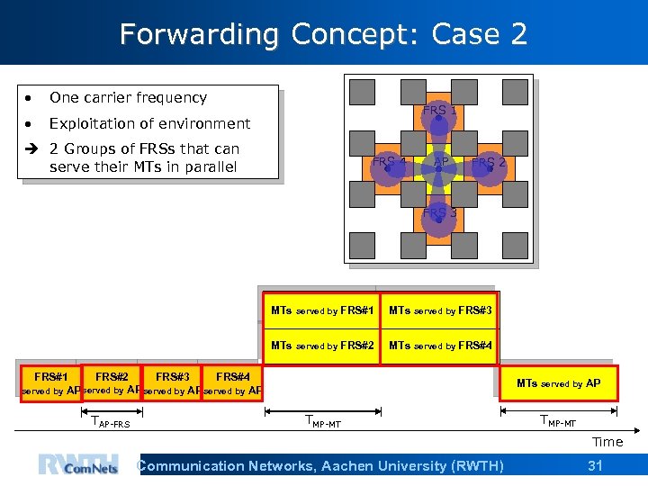 Forwarding Concept: Case 2 • One carrier frequency • Exploitation of environment FRS 1