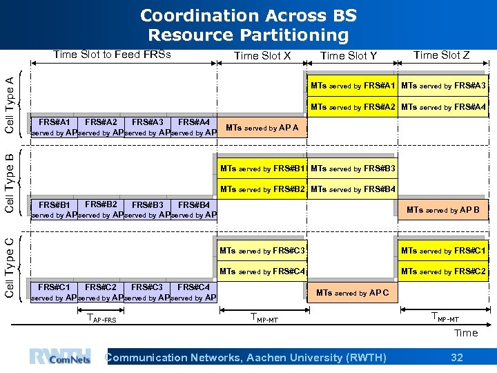 Coordination Across BS Resource Partitioning Cell Type C Cell Type B Cell Type A